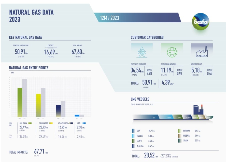 بيانات واردات الغاز اليوياني 