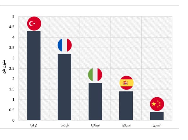 رسم بياني يوضح الدول المستوردة للغاز المصري